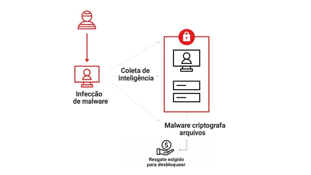 Ilustração de um ataque ransomware em andamento, mostrando como hackers invadem sistemas, sequestram dados sensíveis e exigem pagamento para liberação, com foco em ambientes corporativos e infraestrutura de TI.